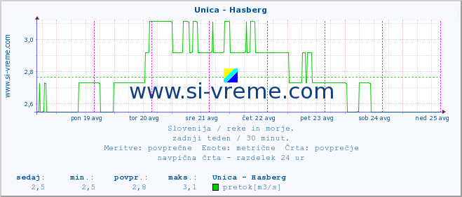 POVPREČJE :: Unica - Hasberg :: temperatura | pretok | višina :: zadnji teden / 30 minut.