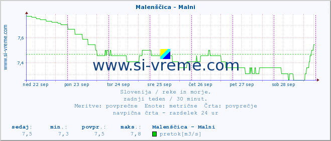 POVPREČJE :: Malenščica - Malni :: temperatura | pretok | višina :: zadnji teden / 30 minut.