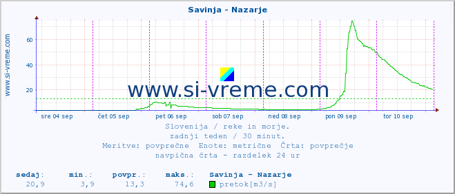 POVPREČJE :: Savinja - Nazarje :: temperatura | pretok | višina :: zadnji teden / 30 minut.