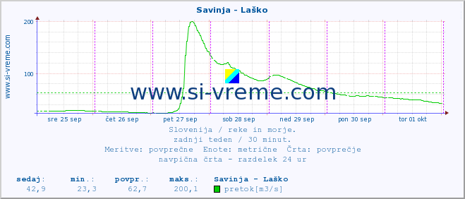 POVPREČJE :: Savinja - Laško :: temperatura | pretok | višina :: zadnji teden / 30 minut.