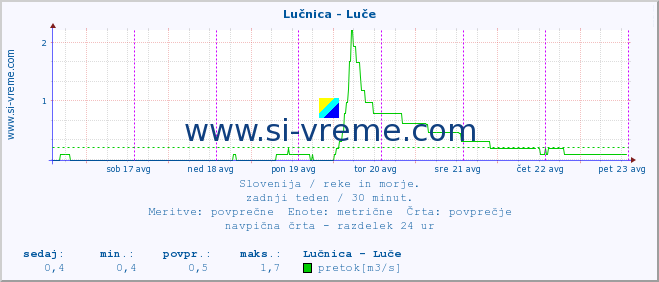 POVPREČJE :: Lučnica - Luče :: temperatura | pretok | višina :: zadnji teden / 30 minut.