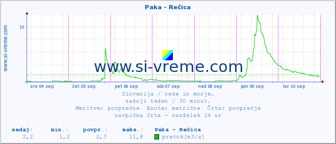 POVPREČJE :: Paka - Rečica :: temperatura | pretok | višina :: zadnji teden / 30 minut.