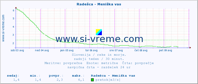 POVPREČJE :: Radešca - Meniška vas :: temperatura | pretok | višina :: zadnji teden / 30 minut.