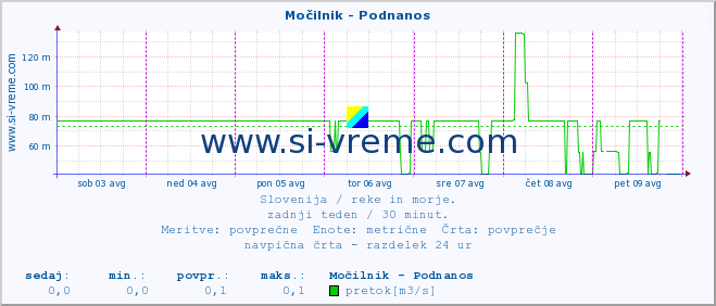 POVPREČJE :: Močilnik - Podnanos :: temperatura | pretok | višina :: zadnji teden / 30 minut.