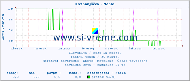 POVPREČJE :: Kožbanjšček - Neblo :: temperatura | pretok | višina :: zadnji teden / 30 minut.