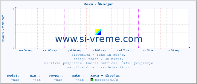 POVPREČJE :: Reka - Škocjan :: temperatura | pretok | višina :: zadnji teden / 30 minut.