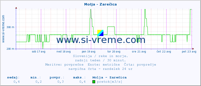 POVPREČJE :: Molja - Zarečica :: temperatura | pretok | višina :: zadnji teden / 30 minut.