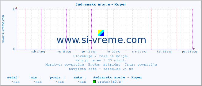 POVPREČJE :: Jadransko morje - Koper :: temperatura | pretok | višina :: zadnji teden / 30 minut.