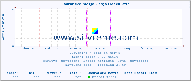 POVPREČJE :: Jadransko morje - boja Debeli Rtič :: temperatura | pretok | višina :: zadnji teden / 30 minut.