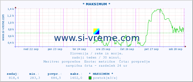 POVPREČJE :: * MAKSIMUM * :: temperatura | pretok | višina :: zadnji teden / 30 minut.