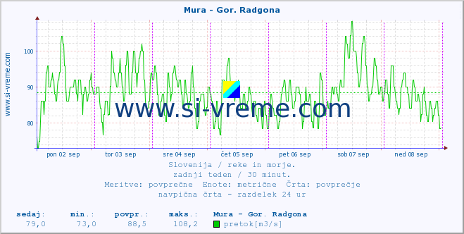 POVPREČJE :: Mura - Gor. Radgona :: temperatura | pretok | višina :: zadnji teden / 30 minut.