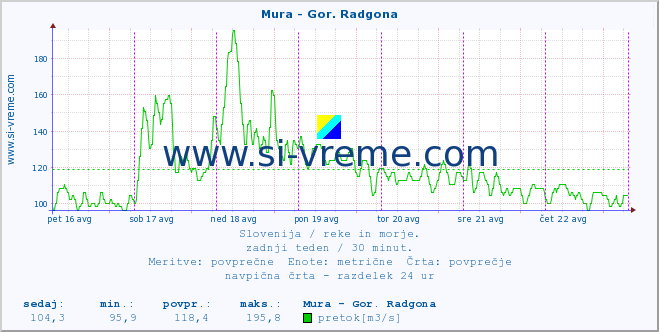 POVPREČJE :: Mura - Gor. Radgona :: temperatura | pretok | višina :: zadnji teden / 30 minut.