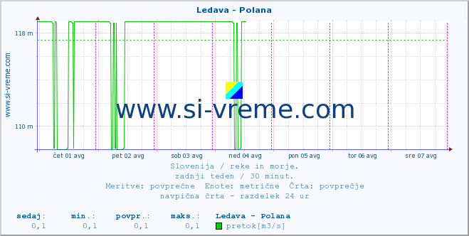 POVPREČJE :: Ledava - Polana :: temperatura | pretok | višina :: zadnji teden / 30 minut.