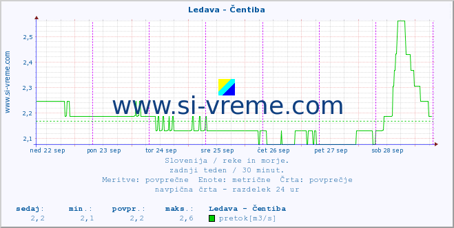 POVPREČJE :: Ledava - Čentiba :: temperatura | pretok | višina :: zadnji teden / 30 minut.