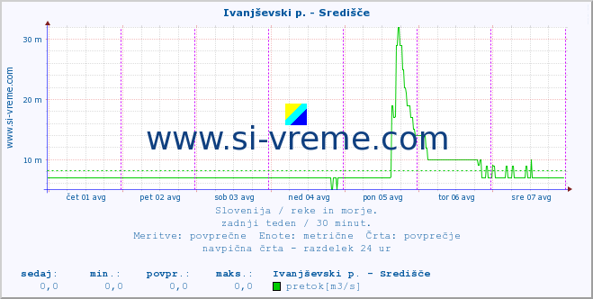 POVPREČJE :: Ivanjševski p. - Središče :: temperatura | pretok | višina :: zadnji teden / 30 minut.