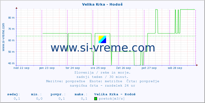 POVPREČJE :: Velika Krka - Hodoš :: temperatura | pretok | višina :: zadnji teden / 30 minut.