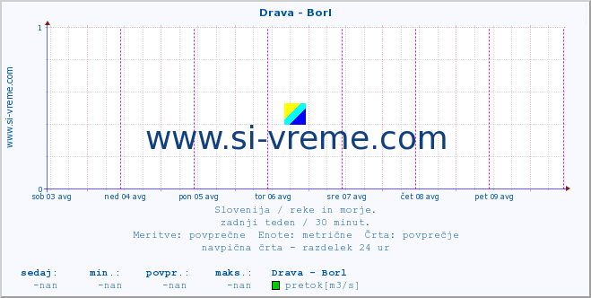 POVPREČJE :: Drava - Borl :: temperatura | pretok | višina :: zadnji teden / 30 minut.