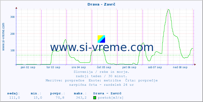 POVPREČJE :: Drava - Zavrč :: temperatura | pretok | višina :: zadnji teden / 30 minut.