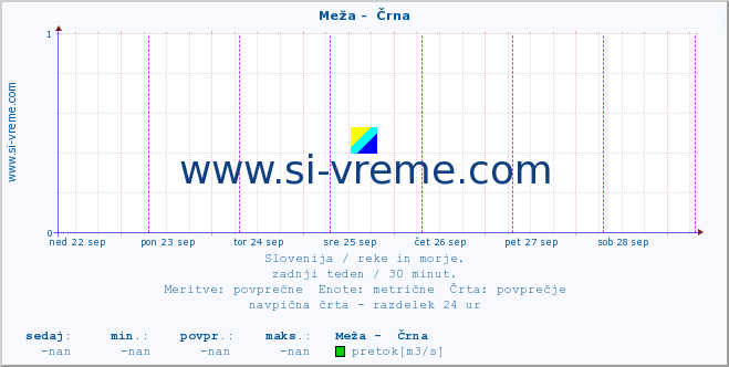 POVPREČJE :: Meža -  Črna :: temperatura | pretok | višina :: zadnji teden / 30 minut.