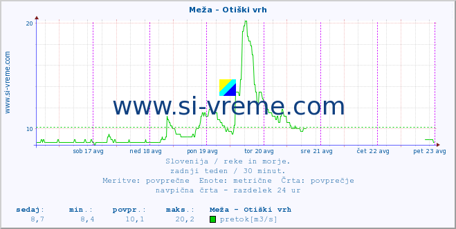 POVPREČJE :: Meža - Otiški vrh :: temperatura | pretok | višina :: zadnji teden / 30 minut.