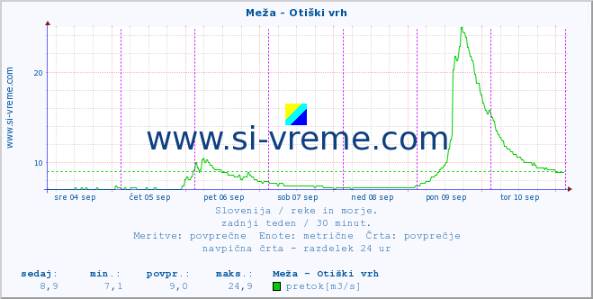 POVPREČJE :: Meža - Otiški vrh :: temperatura | pretok | višina :: zadnji teden / 30 minut.