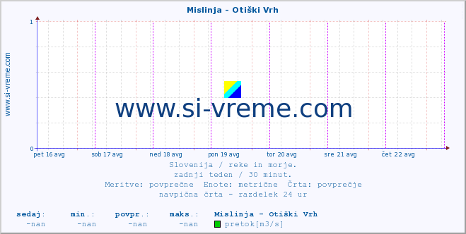 POVPREČJE :: Mislinja - Otiški Vrh :: temperatura | pretok | višina :: zadnji teden / 30 minut.