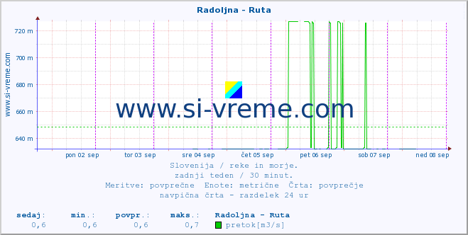 POVPREČJE :: Radoljna - Ruta :: temperatura | pretok | višina :: zadnji teden / 30 minut.