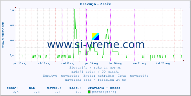 POVPREČJE :: Dravinja - Zreče :: temperatura | pretok | višina :: zadnji teden / 30 minut.