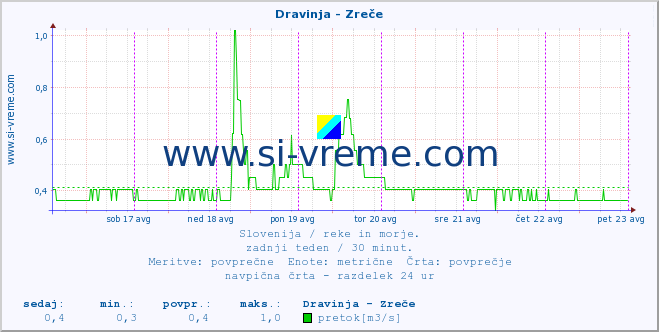 POVPREČJE :: Dravinja - Zreče :: temperatura | pretok | višina :: zadnji teden / 30 minut.