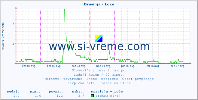 POVPREČJE :: Dravinja - Loče :: temperatura | pretok | višina :: zadnji teden / 30 minut.