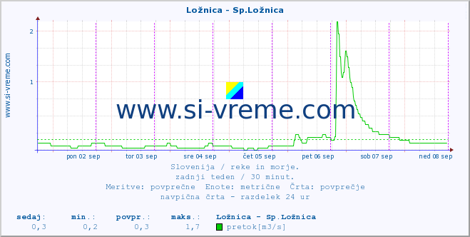 POVPREČJE :: Ložnica - Sp.Ložnica :: temperatura | pretok | višina :: zadnji teden / 30 minut.