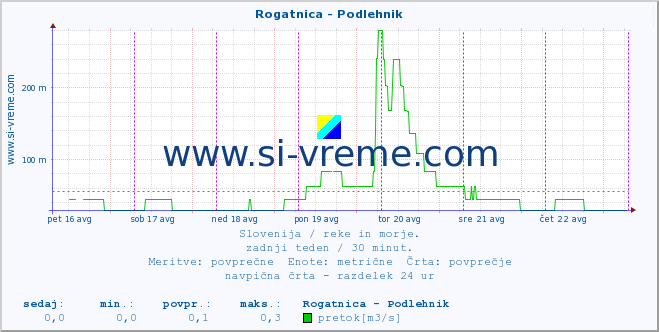 POVPREČJE :: Rogatnica - Podlehnik :: temperatura | pretok | višina :: zadnji teden / 30 minut.