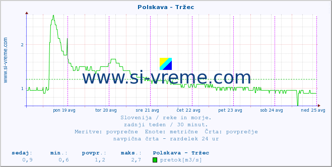 POVPREČJE :: Polskava - Tržec :: temperatura | pretok | višina :: zadnji teden / 30 minut.