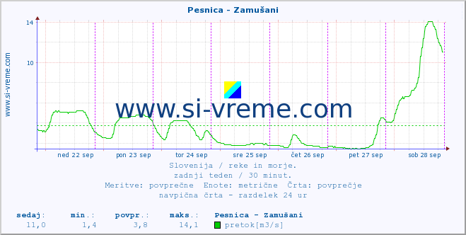 POVPREČJE :: Pesnica - Zamušani :: temperatura | pretok | višina :: zadnji teden / 30 minut.