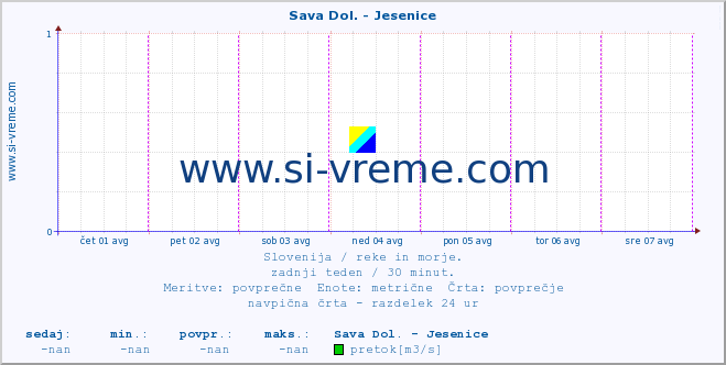 POVPREČJE :: Sava Dol. - Jesenice :: temperatura | pretok | višina :: zadnji teden / 30 minut.