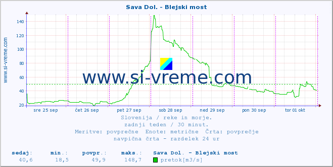 POVPREČJE :: Sava Dol. - Blejski most :: temperatura | pretok | višina :: zadnji teden / 30 minut.