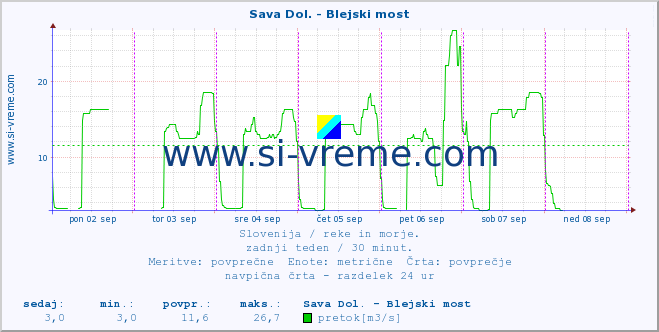 POVPREČJE :: Sava Dol. - Blejski most :: temperatura | pretok | višina :: zadnji teden / 30 minut.