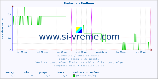 POVPREČJE :: Radovna - Podhom :: temperatura | pretok | višina :: zadnji teden / 30 minut.