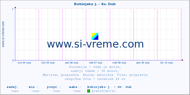 POVPREČJE :: Bohinjsko j. - Sv. Duh :: temperatura | pretok | višina :: zadnji teden / 30 minut.