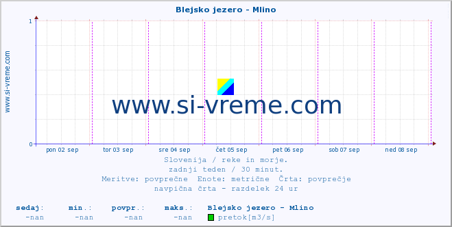 POVPREČJE :: Blejsko jezero - Mlino :: temperatura | pretok | višina :: zadnji teden / 30 minut.