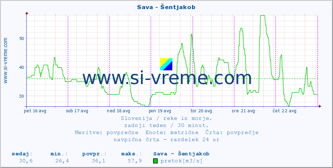 POVPREČJE :: Sava - Šentjakob :: temperatura | pretok | višina :: zadnji teden / 30 minut.