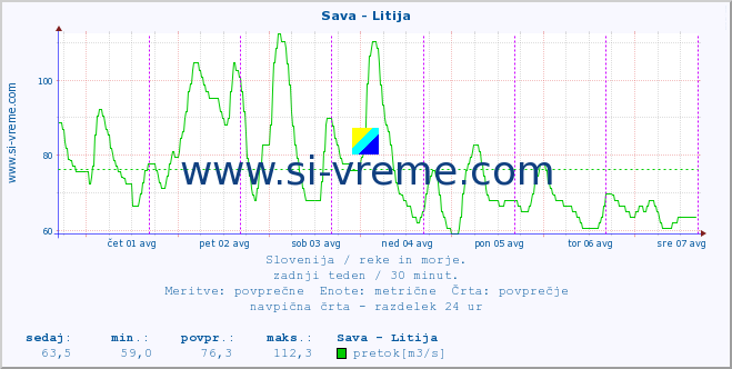 POVPREČJE :: Sava - Litija :: temperatura | pretok | višina :: zadnji teden / 30 minut.