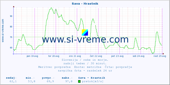 POVPREČJE :: Sava - Hrastnik :: temperatura | pretok | višina :: zadnji teden / 30 minut.