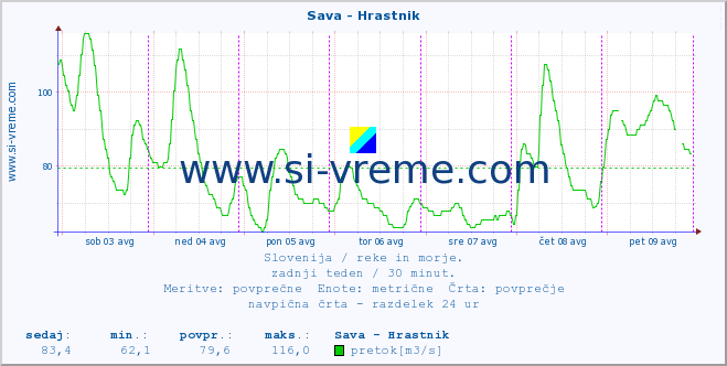 POVPREČJE :: Sava - Hrastnik :: temperatura | pretok | višina :: zadnji teden / 30 minut.