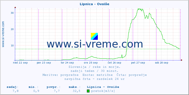 POVPREČJE :: Lipnica - Ovsiše :: temperatura | pretok | višina :: zadnji teden / 30 minut.