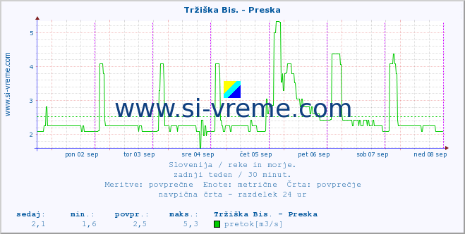 POVPREČJE :: Tržiška Bis. - Preska :: temperatura | pretok | višina :: zadnji teden / 30 minut.