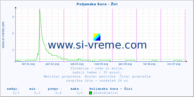 POVPREČJE :: Poljanska Sora - Žiri :: temperatura | pretok | višina :: zadnji teden / 30 minut.