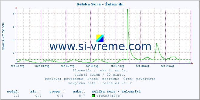 POVPREČJE :: Selška Sora - Železniki :: temperatura | pretok | višina :: zadnji teden / 30 minut.