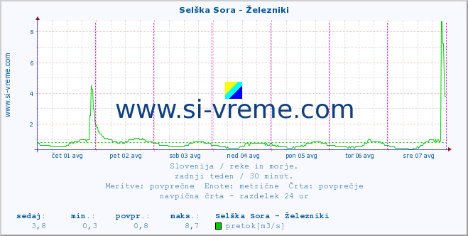 POVPREČJE :: Selška Sora - Železniki :: temperatura | pretok | višina :: zadnji teden / 30 minut.