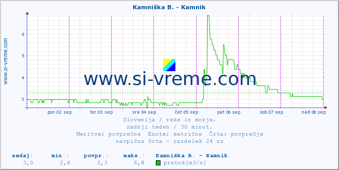 POVPREČJE :: Kamniška B. - Kamnik :: temperatura | pretok | višina :: zadnji teden / 30 minut.